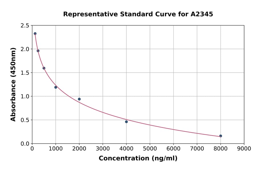 Standard Curve - Advanced Glycation End Products/AGE ELISA Kit (A2345) - Antibodies.com