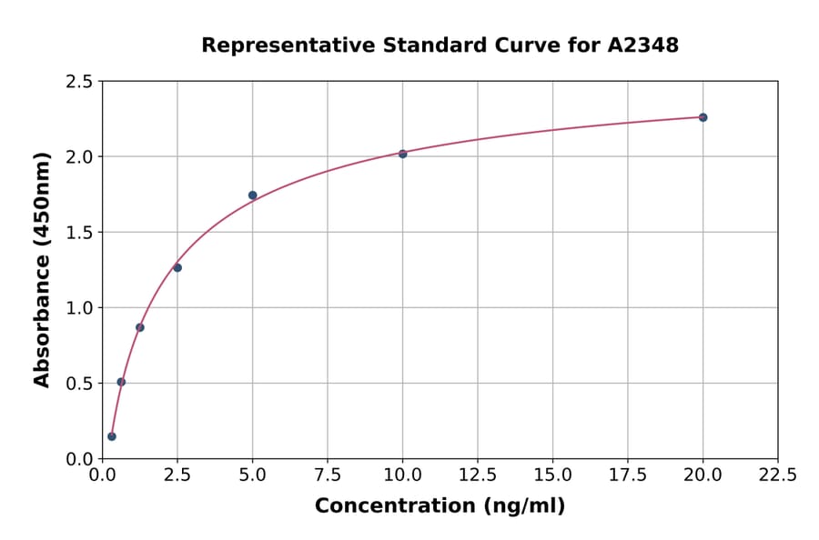Standard Curve - Human ERK1 ELISA Kit (A2348) - Antibodies.com