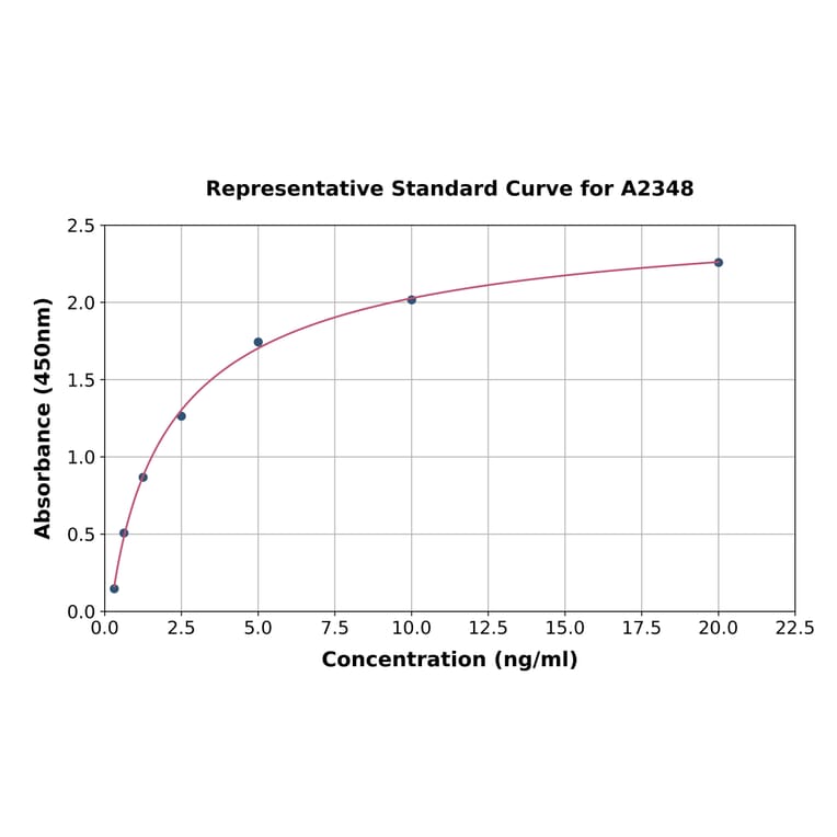 Standard Curve - Human ERK1 ELISA Kit (A2348) - Antibodies.com