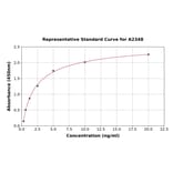 Standard Curve - Human ERK1 ELISA Kit (A2348) - Antibodies.com