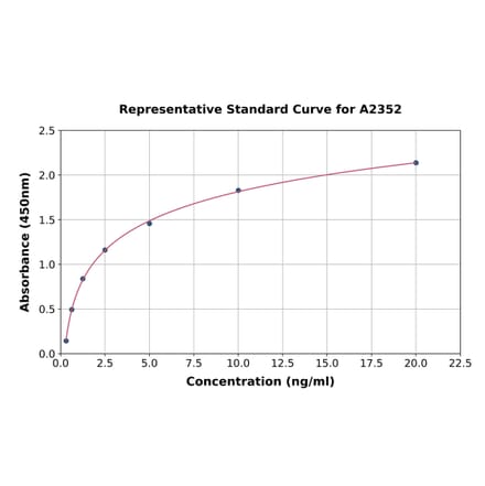 Standard Curve - Human BRCA2 ELISA Kit (A2352) - Antibodies.com