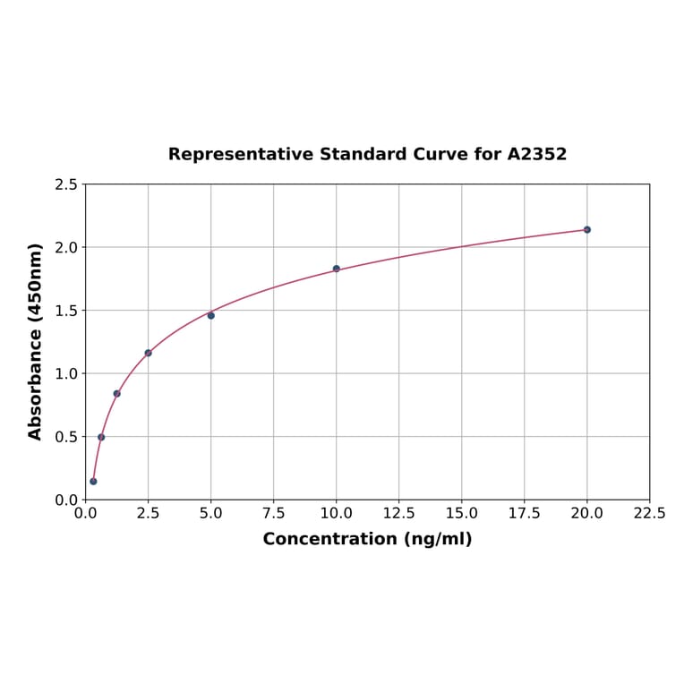 Standard Curve - Human BRCA2 ELISA Kit (A2352) - Antibodies.com