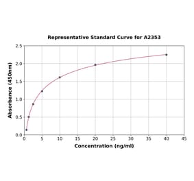 Standard Curve - Porcine Bax ELISA Kit (A2353) - Antibodies.com