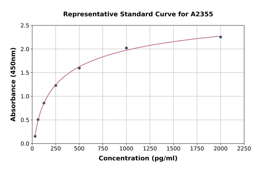 Standard Curve - Porcine Fas ELISA Kit (A2355) - Antibodies.com