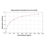 Standard Curve - Porcine Fas ELISA Kit (A2355) - Antibodies.com
