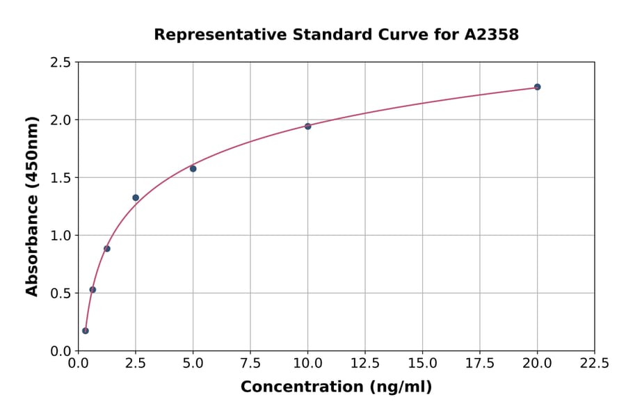 Standard Curve - Human Eph Receptor A1/EphA1 ELISA Kit (A2358) - Antibodies.com