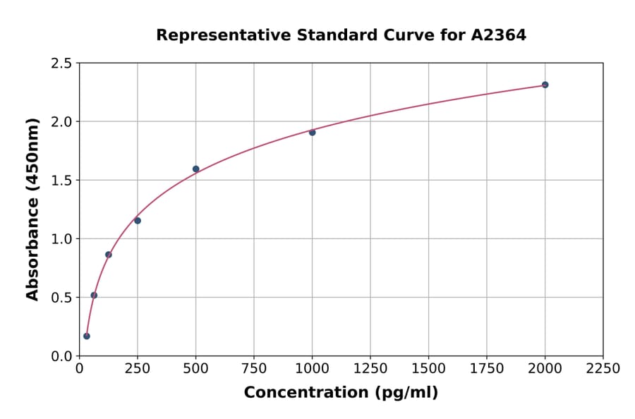 Standard Curve - Human BRCA1 ELISA Kit (A2364) - Antibodies.com