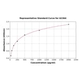 Standard Curve - Human BRCA1 ELISA Kit (A2364) - Antibodies.com