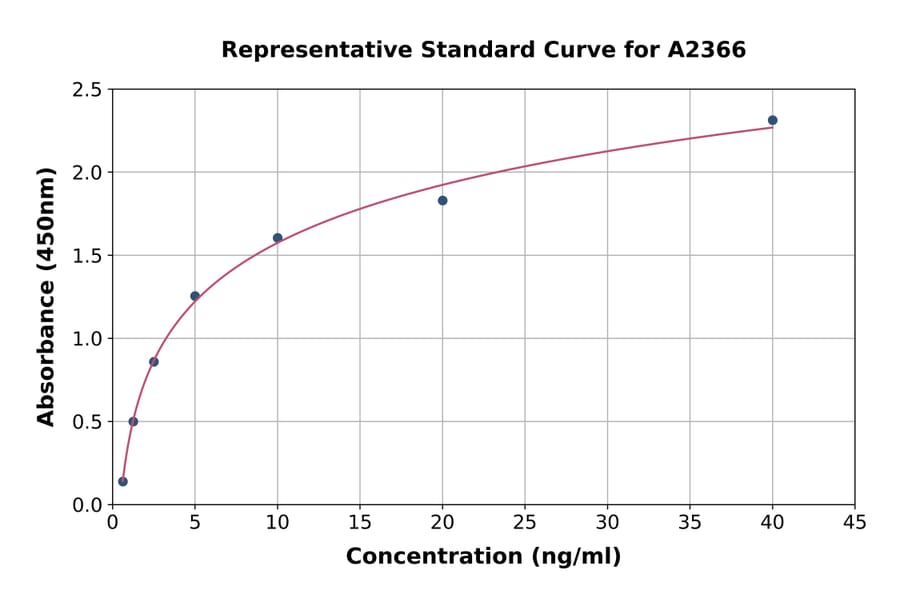Standard Curve - Mouse Lipocalin-2/NGAL ELISA Kit (A2366) - Antibodies.com