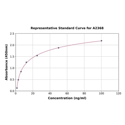 Standard Curve - Human Creatine Kinase MT ELISA Kit (A2368) - Antibodies.com