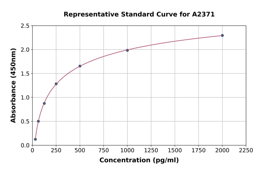 Standard Curve - Human RBP4 ELISA Kit (A2371) - Antibodies.com