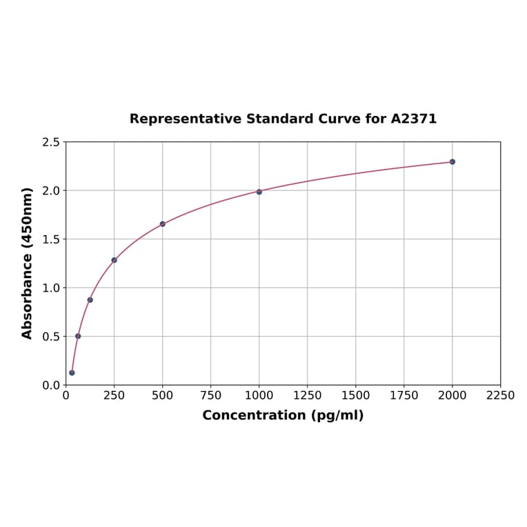 Standard Curve - Human RBP4 ELISA Kit (A2371) - Antibodies.com