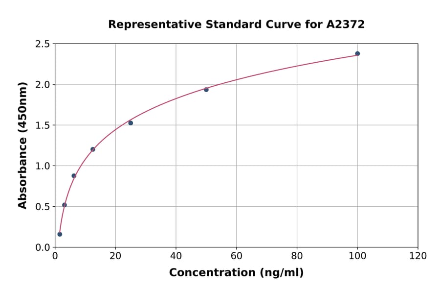 Standard Curve - Rat RBP4 ELISA Kit (A2372) - Antibodies.com