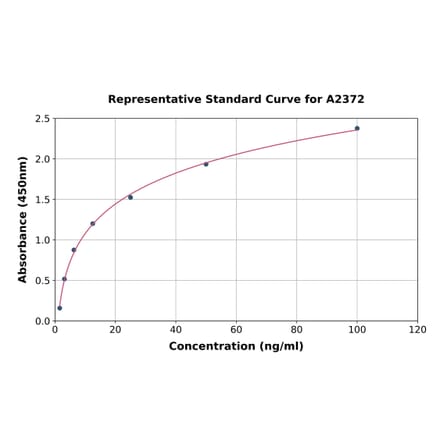 Standard Curve - Rat RBP4 ELISA Kit (A2372) - Antibodies.com