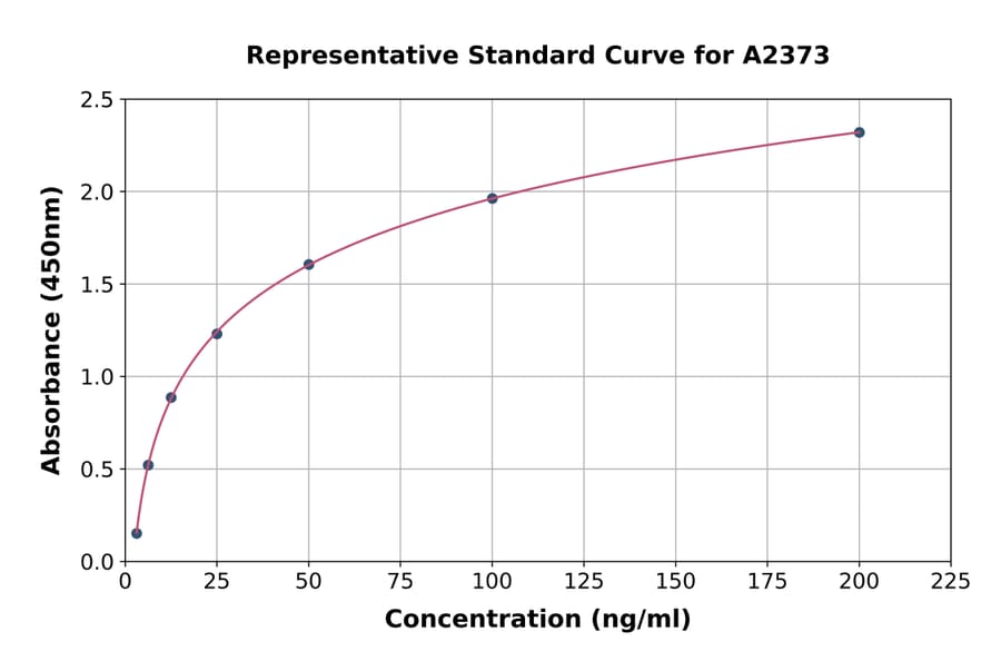 Standard Curve - Mouse RBP4 ELISA Kit (A2373) - Antibodies.com