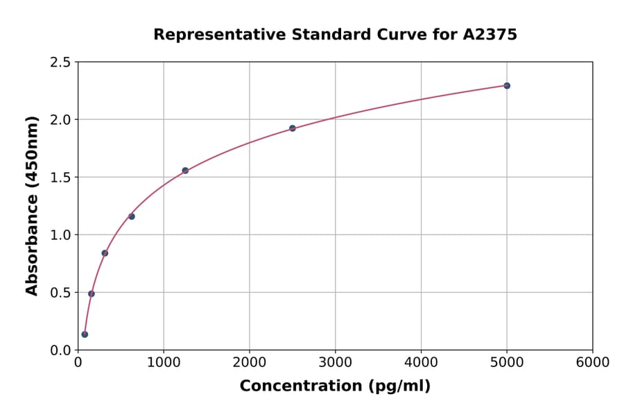 Standard Curve - Mouse BMP1/PCP ELISA Kit (A2375) - Antibodies.com