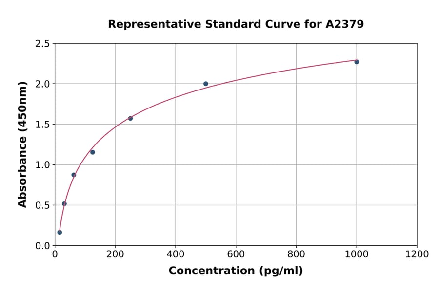 Standard Curve - Rat Cathepsin K ELISA Kit (A2379) - Antibodies.com