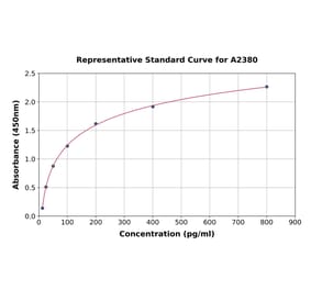 Standard Curve - Mouse Cathepsin K ELISA Kit (A2380) - Antibodies.com