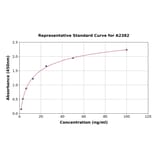 Standard Curve - Human Creatine Kinase MM ELISA Kit (A2382) - Antibodies.com