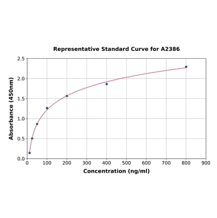 Standard Curve - Human alpha 2 Antiplasmin ELISA Kit (A2386) - Antibodies.com