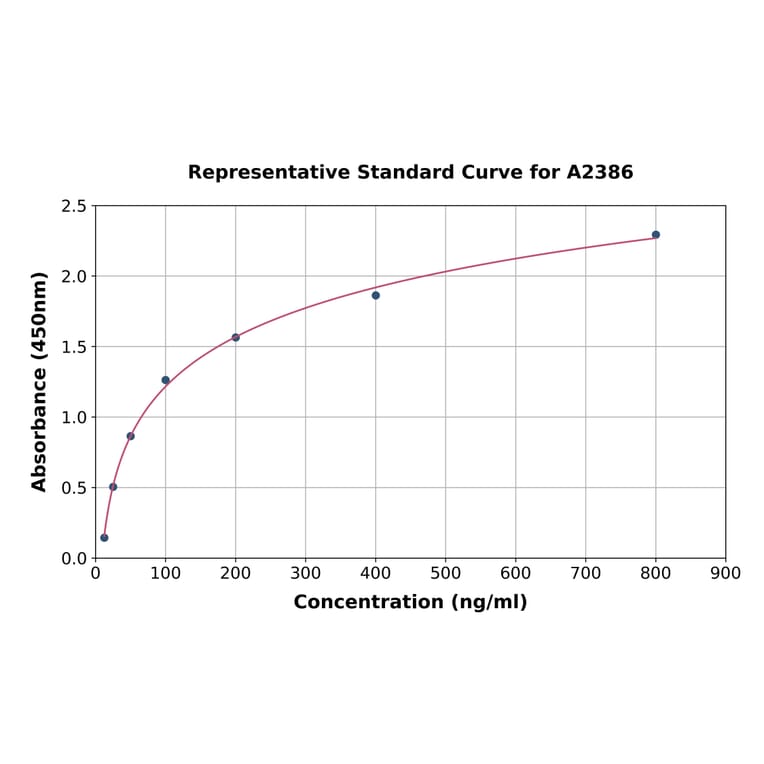 Standard Curve - Human alpha 2 Antiplasmin ELISA Kit (A2386) - Antibodies.com