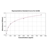 Standard Curve - Human alpha 2 Antiplasmin ELISA Kit (A2386) - Antibodies.com