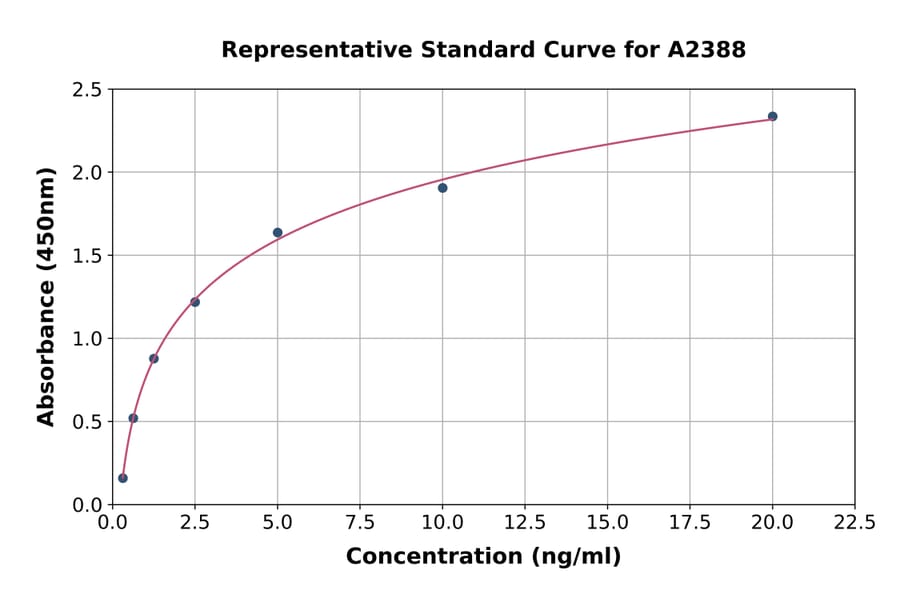 Standard Curve - Human GLB1/beta Galactosidase ELISA Kit (A2388) - Antibodies.com