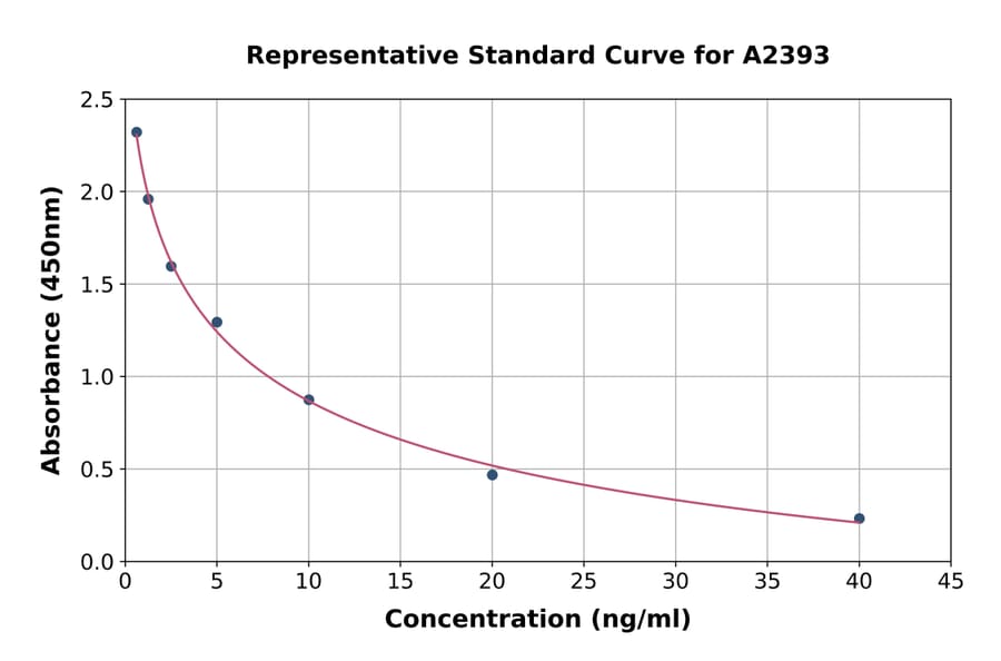 Standard Curve - Androstenediol ELISA Kit (A2393) - Antibodies.com