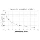 Standard Curve - Androstenediol ELISA Kit (A2393) - Antibodies.com