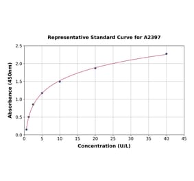 Standard Curve - Human GLUD1 ELISA Kit (A2397) - Antibodies.com