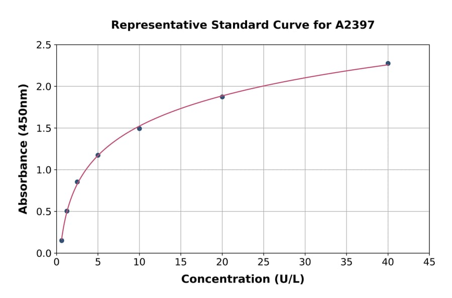 Standard Curve - Human GLUD1 ELISA Kit (A2397) - Antibodies.com