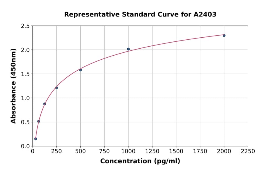 Standard Curve - Human Procalcitonin ELISA Kit (A2403) - Antibodies.com