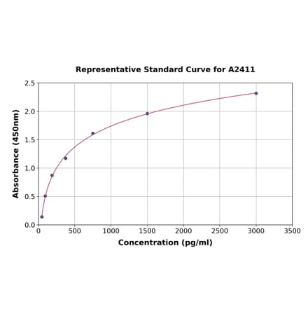 Standard Curve - Human ERK2 ELISA Kit (A2411) - Antibodies.com