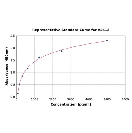 Standard Curve - Human MMP23 ELISA Kit (A2412) - Antibodies.com