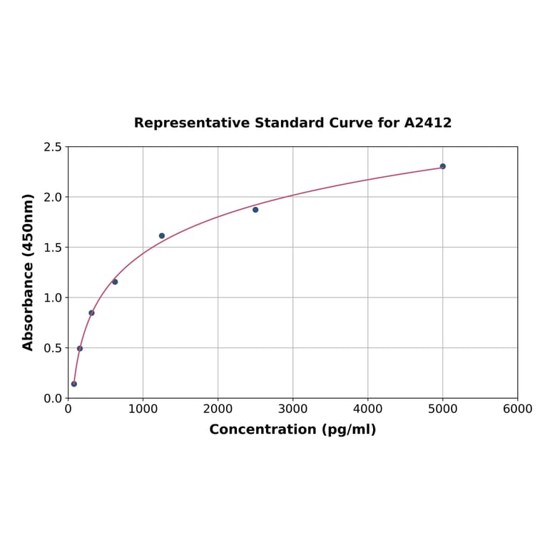 Standard Curve - Human MMP23 ELISA Kit (A2412) - Antibodies.com