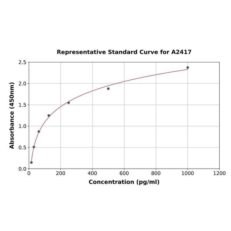Standard Curve - Human HBEGF/DTR ELISA Kit (A2417) - Antibodies.com