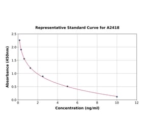 Standard Curve - Human Ghrelin ELISA Kit (A2418) - Antibodies.com