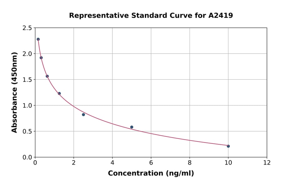 Standard Curve - Rat Ghrelin ELISA Kit (A2419) - Antibodies.com