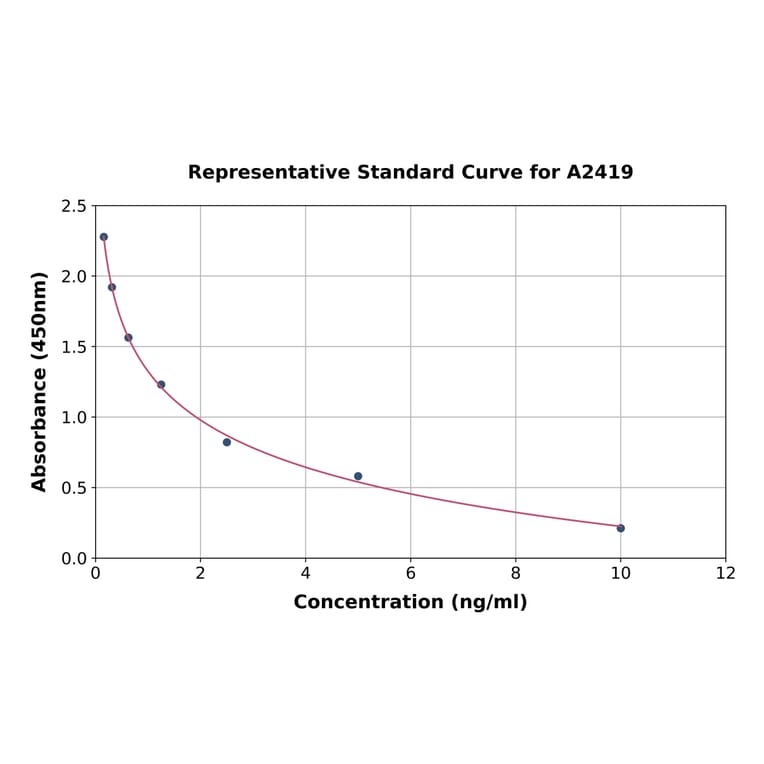 Standard Curve - Rat Ghrelin ELISA Kit (A2419) - Antibodies.com