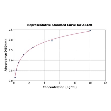 Standard Curve - Mouse Ghrelin ELISA Kit (A2420) - Antibodies.com