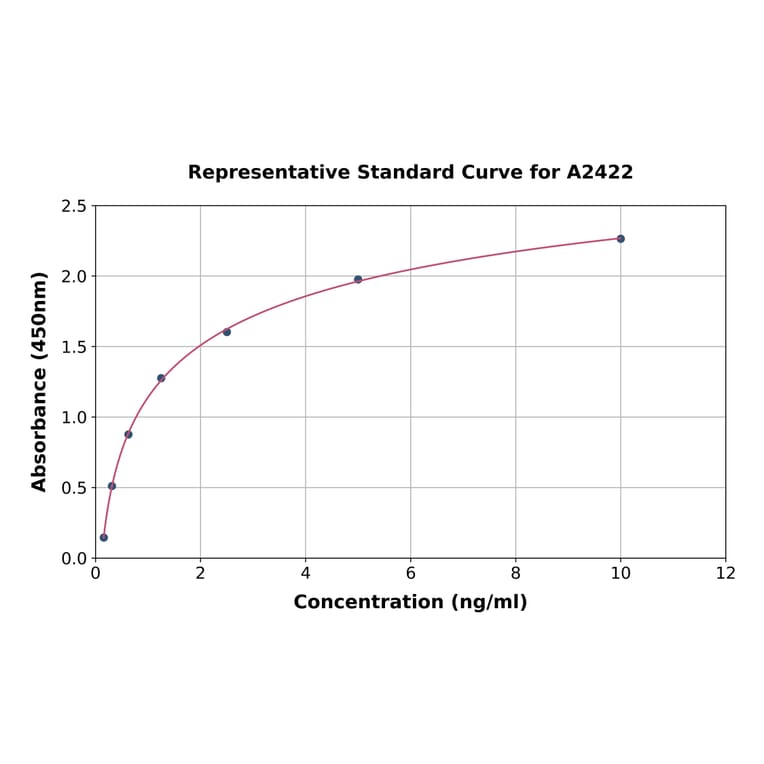 Standard Curve - Rat C11B2/CYP11B2 ELISA Kit (A2422) - Antibodies.com