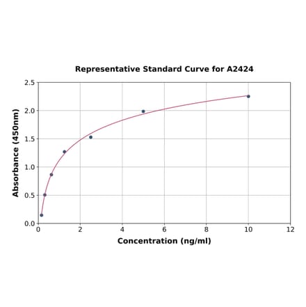 Standard Curve - Rabbit Angiopoietin 2/ANG2 ELISA Kit (A2424) - Antibodies.com