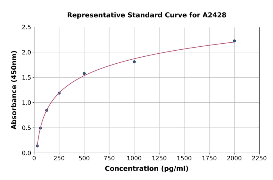 Standard Curve - Human IL-1RA ELISA Kit (A2428) - Antibodies.com