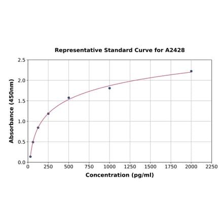 Standard Curve - Human IL-1RA ELISA Kit (A2428) - Antibodies.com