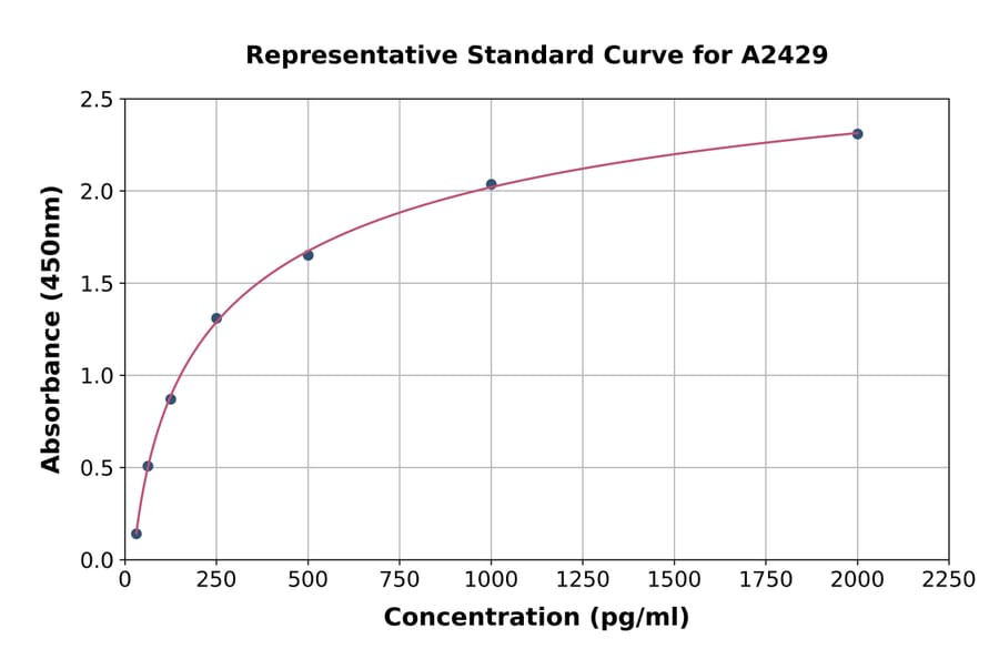 Standard Curve - Rat IL-1RA ELISA Kit (A2429) - Antibodies.com