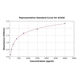 Standard Curve - Human FGL2/Prothrombinase ELISA Kit (A2436) - Antibodies.com