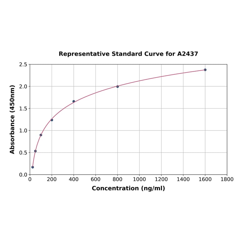 Standard Curve - Human Apolipoprotein A I ELISA Kit (A2437) - Antibodies.com