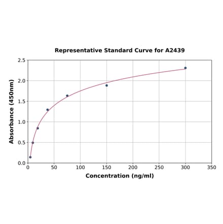 Standard Curve - Human LAP3 ELISA Kit (A2439) - Antibodies.com