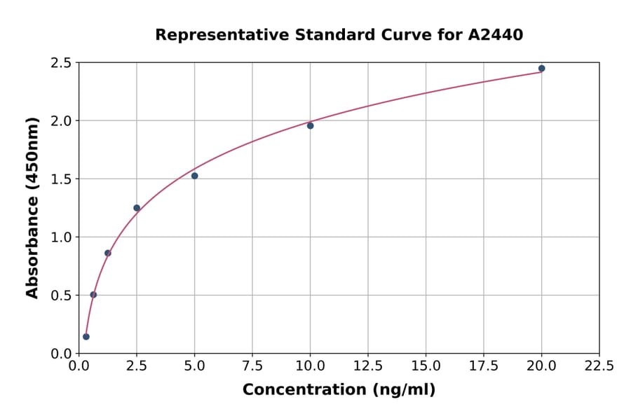 Standard Curve - Human Syndecan 2/HSPG ELISA Kit (A2440) - Antibodies.com