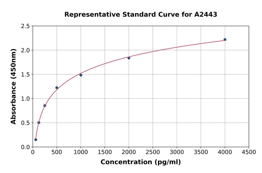 Standard Curve - Human Prostaglandin D Synthase (Lipocalin)/PDS ELISA Kit (A2443) - Antibodies.com